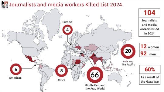 FIJ: Au fost uciși 104 jurnaliști în anul 2024, dintre care peste jumătate în Fâşia Gaza