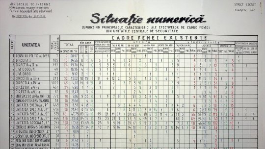 CNSAS: Aproape 15.000 de angajați, în aparatul Securității din toamna anului 1988